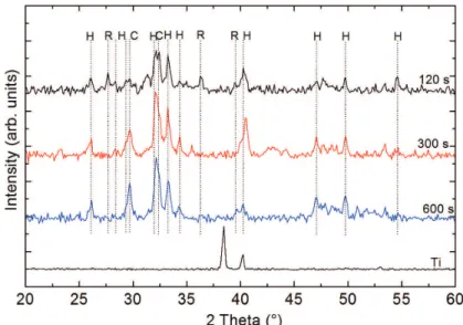 Figure 6 shows that samples treated by PEO, regardless  of coating time, allowed cells to adhere to the sample surface 