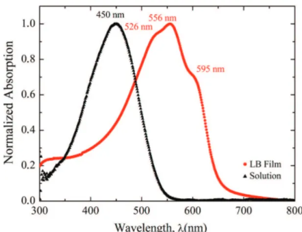 Figure 5 shows electrical characteristics (I vs. V) of  mixed  P3OT/SA  LB  and  LS  ilms  onto  IDE  substrates