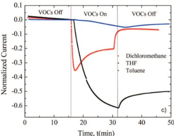 Figure 8. Normalized currents saturation of P3OT/SA (54wt.%) LB ilms in the presence of VOCs.