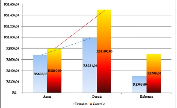 Gráfico 2 – Rendas médias dos grupos de tratamento e controle (antes e depois do período de tratamento  e suas diferenças) 