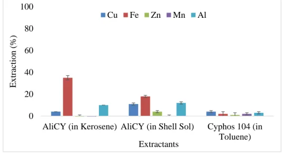 Figure  8:  Extraction  efficiency  of  03M  methyltrioctyl/decylammonium  bis  2,4,4- 2,4,4-(trimethylpentyl) phosphinate ionic liquid (ALiCY IL) in Shell Sol D70 and in Kerosene, and  0.04 M Cyphos 104, in toluene, using an A/O = 1/1 and a contact time o