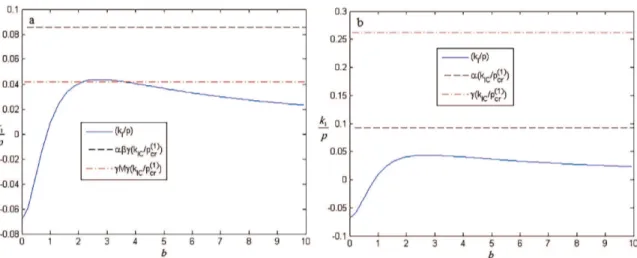 Figure 10. Normalized mode I stress intensity factors and normalized critical stress intensity factor for (a-b)/d=1, η=0.8, d=1: (a) composite  αβγ and composite γMγ ; (b) original ferrite α and original austenite γ.