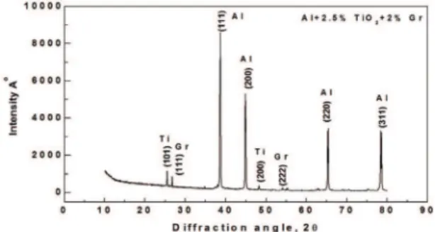 Figure 6. XRD pattern of milled Al+2.5%TiO 2 +2%Gr composite  powders.