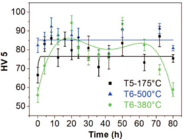 Figure 5. Hardness (HV5) as a function of heat treatment time  for the ZK60-1.5wt.%RE alloy submitted to ageing treatment at  various temperatures.
