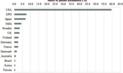 Figure 3. Evolution of the top 10 technological subjects. Source: USPTO.