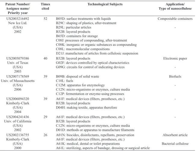 Table 3. Top 15 most cited patents proile from the sample analyzed.