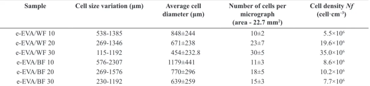 Figure  3  shows  the  cell  size  frequency  distribution  according to the iber content in the expanded composites,  which reveals the tendency of the formation of smaller cells  with increasing WF content in the expanded composite