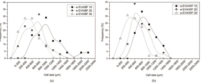 Figure 3. Cell size frequency distribution in cellular composites produced with (a) BF and (b) WF.