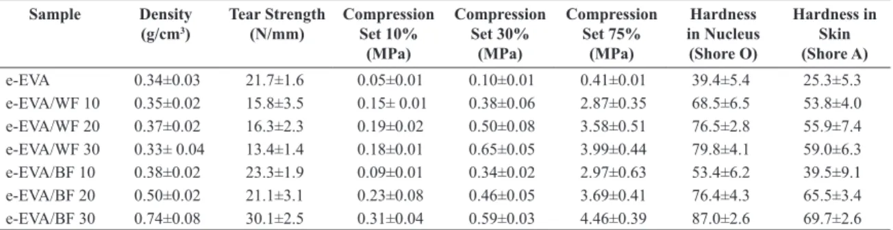 Figure 6 shows the thermal properties of EVA, BF, WF  and their respective expanded composites