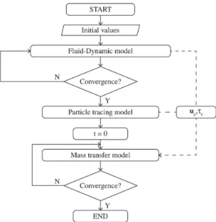 Figure 4. Numerical model low chart.