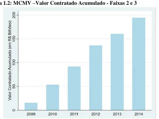 Figura 1.2: MCMV –Valor Contratado Acumulado - Faixas 2 e 3  