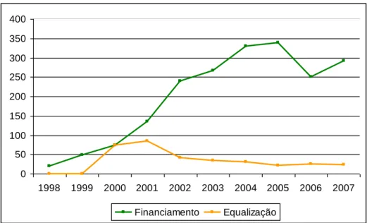Gráfico 1 - Número de empresas beneficiadas pelo Proex (por  modalidade) - 1998/2007.   050100150200250300350400 1998 1999 2000 2001 2002 2003 2004 2005 2006 2007 Financiamento Equalização