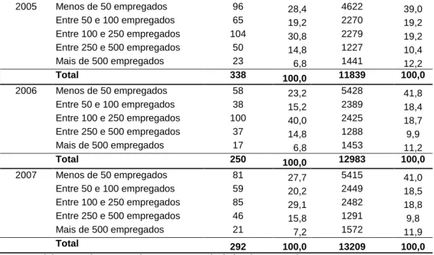 Tabela 3 – Total de operações do Proex-Financiamento (por porte) 
