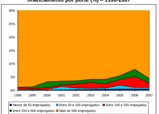Gráfico 3 – Valor exportado pelas empresas beneficiadas pelo Proex- Proex-financiamento por porte (%) – 1998-2007 