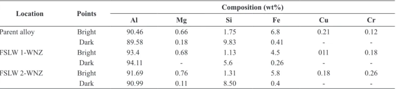 Table 3. EDS analysis (wt %) of different intermetallic precipitates highlighted in weld regions and parent alloy shown in  Figure 1 .