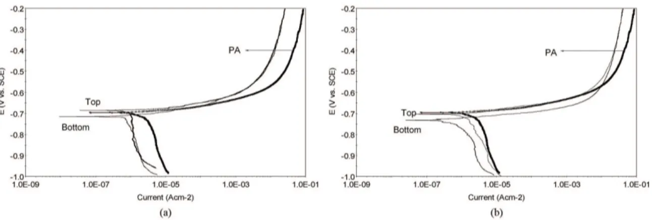 Tafel polarization curves of different WNZ locations  after immersion for 30 min in the 3.5 wt% NaCl solution for  both welding conditions are presented in Figure 2