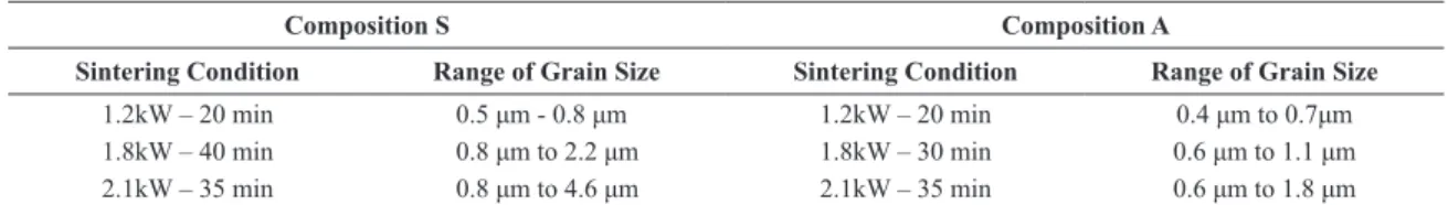 Table 2. Grain size distribution of samples sintered under different conditions for up to 40 min at 1.2, 1.8 and 2.1 kW.