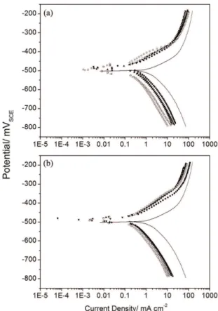 Figure 1. Polarization curves of carbon steel in 1 mol L –1  HCl in  the absence (�) and presence of mango (a) and orange (b) peel  extracts: 200 (●), 300 (▲), 400 (▼), 500 (□) and 600 mg L –1  (○).