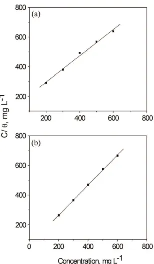 Figure 3 depicts linear plots with high correlation  coeficients of 0.9958 and 0.9997 and a slope of 0.8853 and  1.0159 for the mango and orange peel extracts, respectively