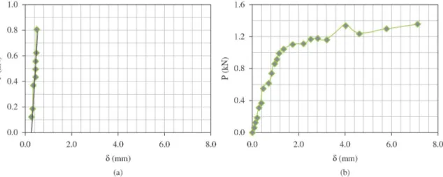 Figure 5. Typical load delection curves obtained in four point bending of precracked beams for plain concrete (a) and iber reinforced  concrete (b).