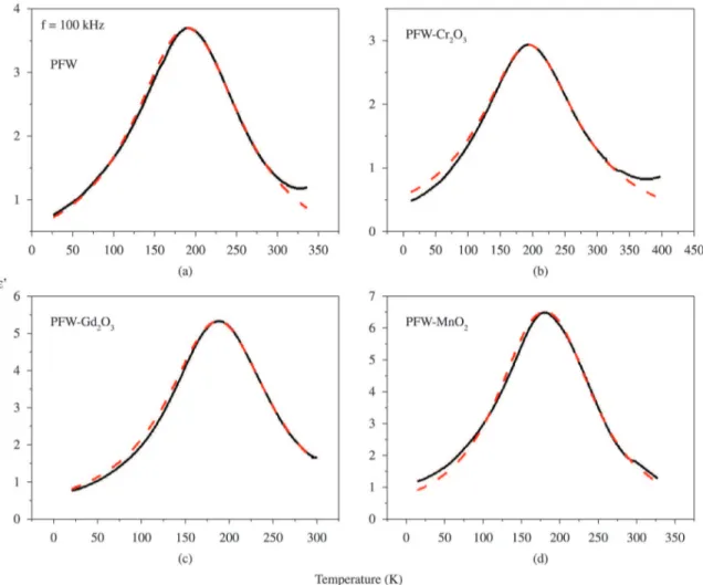 Figure 5 illustrates the frequency dependence at MW  frequencies (f &gt;10 8  Hz) of the dielectric permittivity  for PFW, at different temperatures