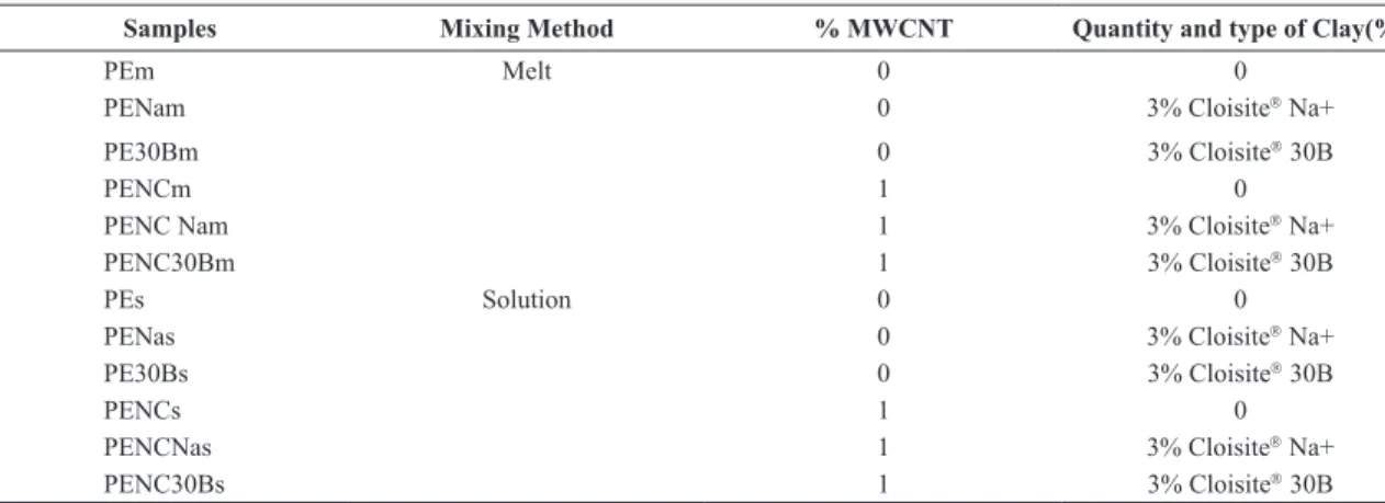 Table 1. Nomenclature and composition of the samples.