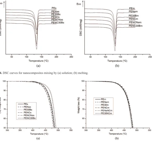 Figure 4.  DSC curves for nanocomposites mixing by (a) solution; (b) melting.