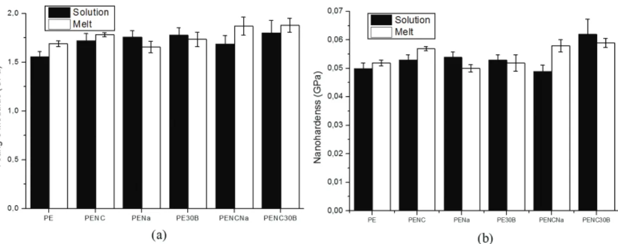 Figure 6. (a) Young´s modulus of nanocomposites and (b) Nanohardness of nanocomposites prepared by solution and melt intercalation.