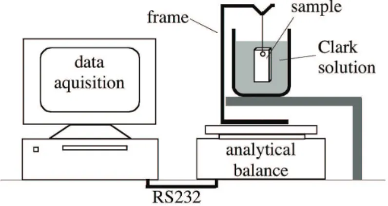 Figure 1. Experimental scheme for in situ weight loss measurements during oxide dissolution of corroded samples in Clark solution.