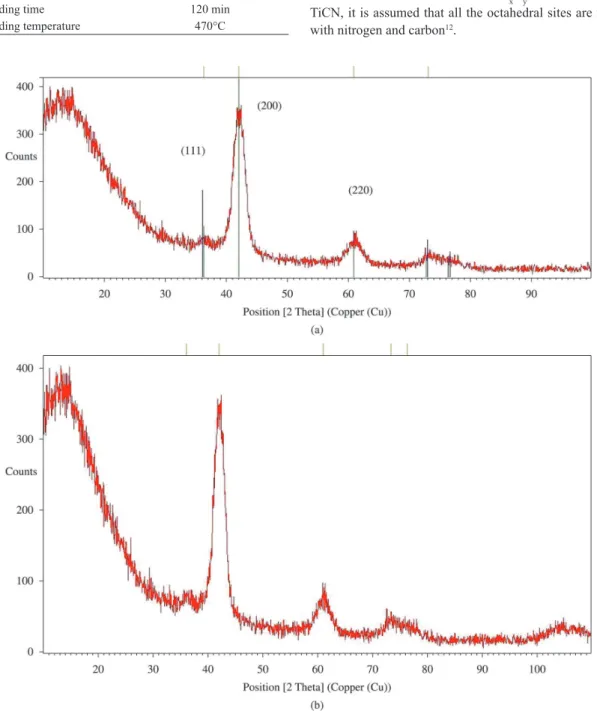 Figure 1. GIXRD patterns acquired from the TiCxNy coatings using the two gas mixtures CH4/ (CH4+N2)