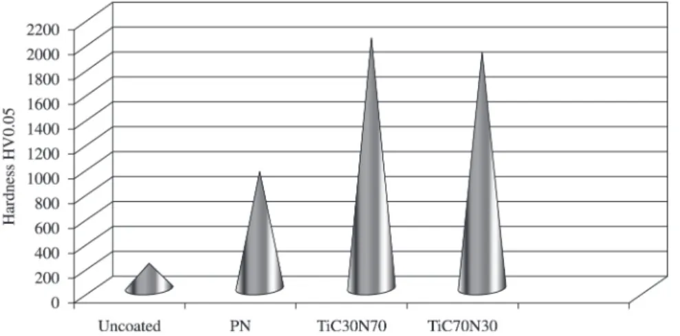 Figure 6. hardness values of TiCN coatings in various low ratios.