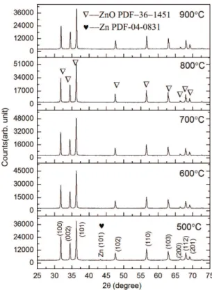 Figure 1 shows the XRD patterns of the ZnO particles  obtained by the oxidation of Zn nanoparticles at temperatures  of 500 to 900 °C; it can be see that the diffraction peaks in  each sample match well with those of standard ZnO (P63mc,  a = 3.249, c = 5.