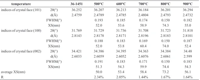 Table 1. XRD diffraction proile data from the ZnO powders prepared at different thermal oxidation temperatures.