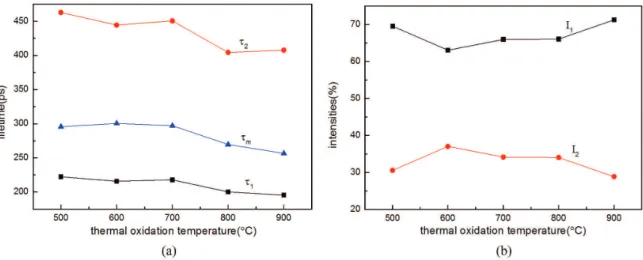Figure 5 represents the change of the positron lifetime  components and their relative intensities with thermal  oxidation temperature