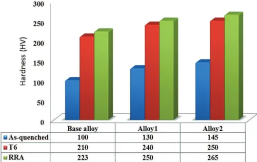 Figure 16. Variations in the Hv hardness values for the three examined alloys after different heat treatment conditions.