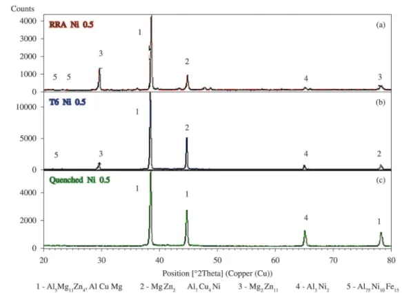 Table 2. The homogenizing and heat treatment steps for alloys studied after the extrusion process.