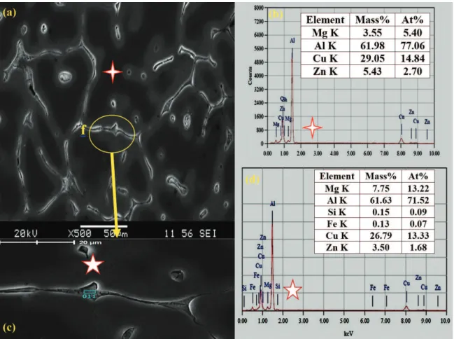 Figure 1 shows different the XRD patterns for alloy  1 samples i.e., the as quenched, the T6 and the RRA