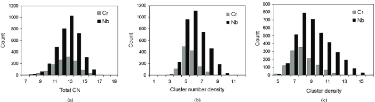 Figure 2. Particle histograms (i.e. number of particles in each histogram bin vs. a) coordination number, CN, b) cluster number density  and c) mass density) within the second coordination shell of interatomic interactions