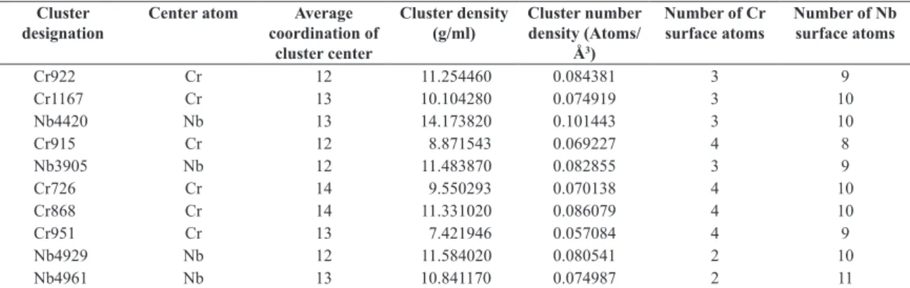 Table 1. A list of the most characteristic clusters of the Cr 25 Nb 75  system selected on the basis of the radial distributions of cluster center  average coordination, cluster center coordination by the matrix species (conventionally taken to be the irst