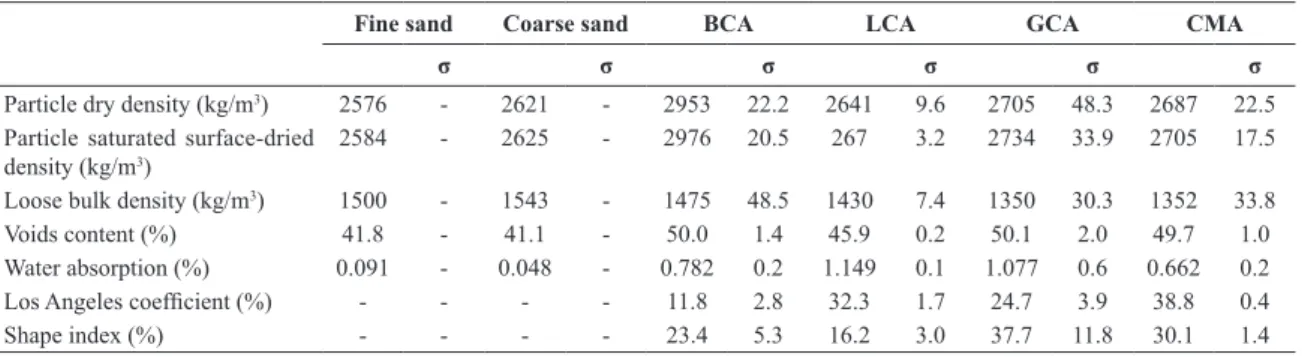 Figure 2 shows that the granite family had the lowest  slump values. This may be related to the aggregates’ higher  shape index, which shows a large proportion of non-cubic  particles