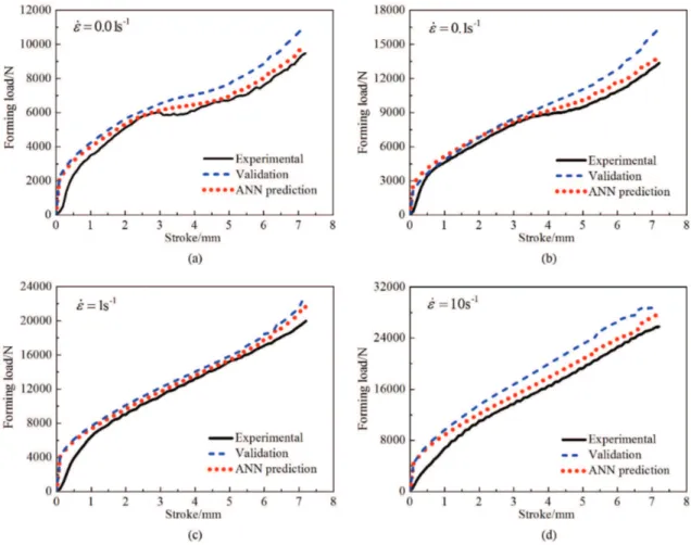 Figure 11. Comparisons among validation, ANN prediction and experimental values with deformation degree of 60% and strain rates  (a) 0.01 s –1 , (b) 0.1 s –1 , (c) 1 s –1 , (d) 10 s –1 .