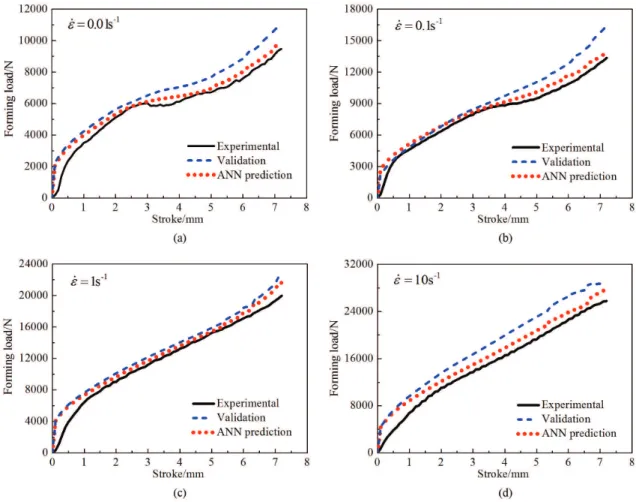 Figure 11. Comparisons among validation, ANN prediction and experimental values with deformation degree of 60% and strain rates  (a) 0.01 s –1 , (b) 0.1 s –1 , (c) 1 s –1 , (d) 10 s –1 .