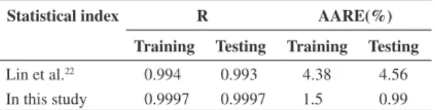 Figure 6. Correlation between experimental and predicted flow stress for the (a) training and (b) test dataset.