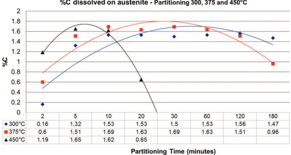 Figure 4. Carbon content in solid solution in retained austenite obtained in all partitioning conditions.