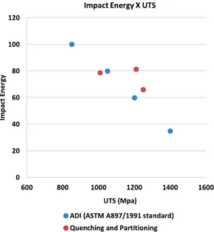 Figure 7. Mechanical properties map comparing ADI with  quenching and partitioning ductile cast iron.