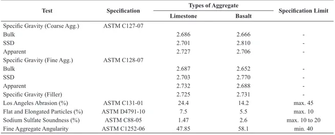 Table 2. The properties of the both basalt and limestone aggregates.