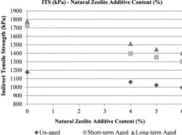 Figure 4. ITS results corresponding additive contents for synthetic  zeolite modiied mixtures.