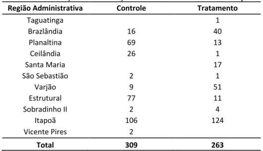 Tabela 1 – Distribuição de observações entre Tratamento e Controle por RA  Região Administrativa  Controle  Tratamento 