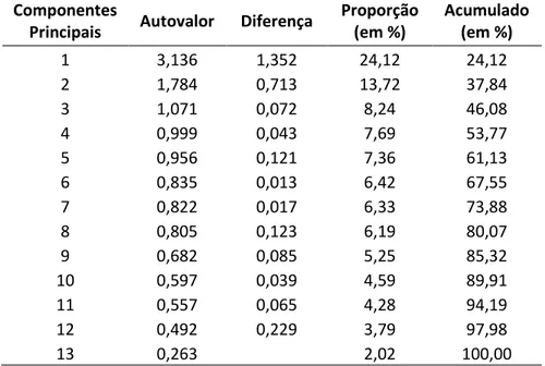 Tabela  4  –  Variáveis  e  respectivos  pesos  derivados  do  1º  componente  principal para construção da Proxy RIQUEZA 