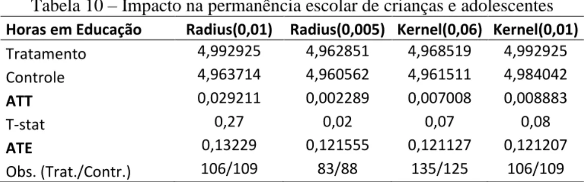 Tabela 10 – Impacto na permanência escolar de crianças e adolescentes  Horas em Educação  Radius(0,01)  Radius(0,005)  Kernel(0,06)  Kernel(0,01) 